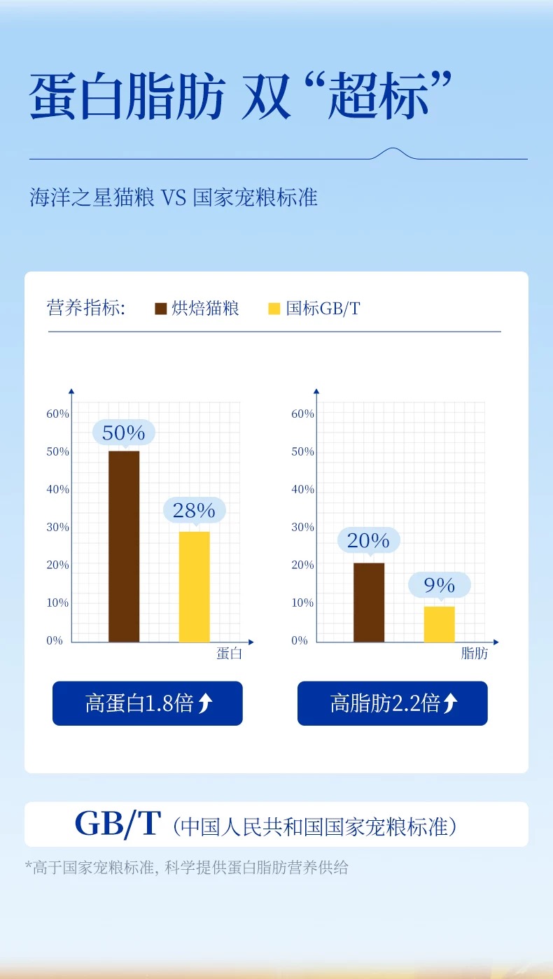海洋之星臻越高肉鲜焙全价烘焙猫粮鸡肉鸭肉配方增肥发腮长肉增肌 6