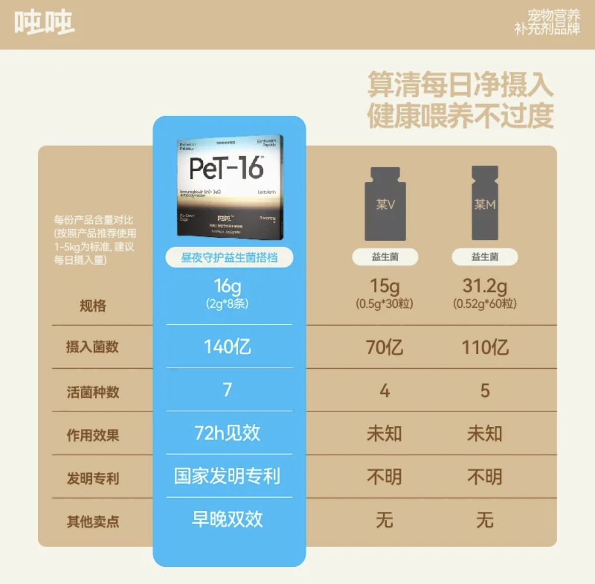 【dundun】昼夜益生菌搭档-宠物猫狗调理肠胃拉肚子软便益生菌 6