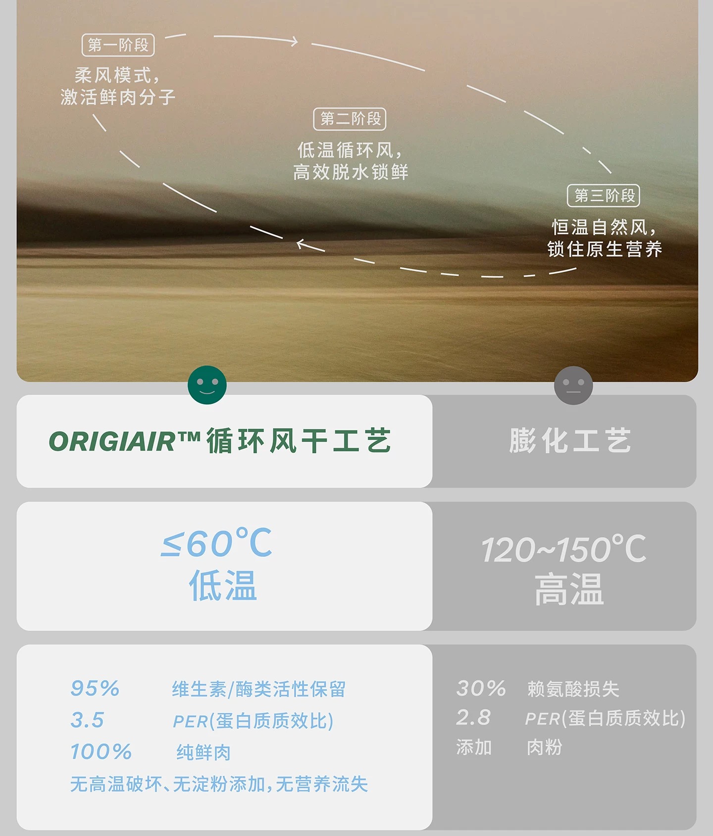 起源原生全食风干粮冻干双拼全价猫粮成猫幼猫鸡肉鸽肉1.3kg 6
